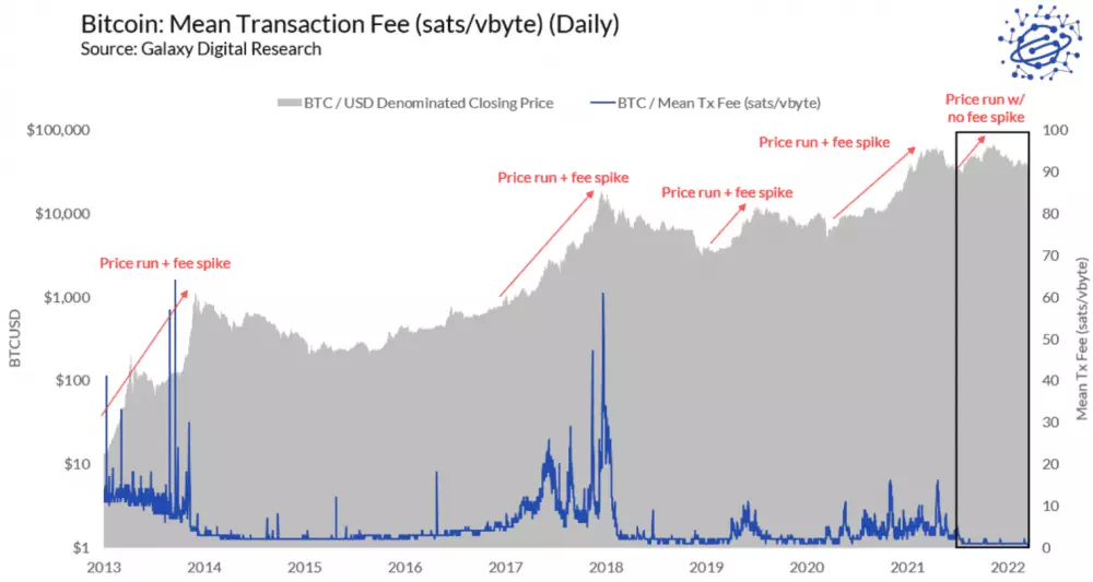 Vývoj transakčných poplatkov v sieti BTC