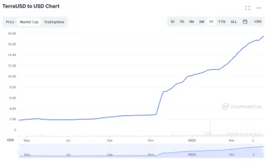 Nárast trhovej kapitalizácie UST
