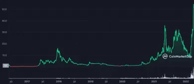 Waves je na historickom maxime