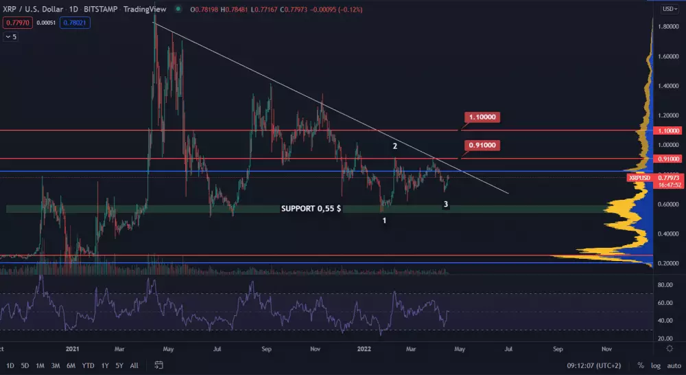 XRP/USD 1D