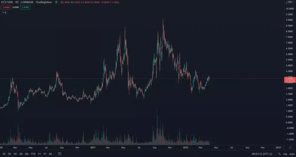 XTZ/USD