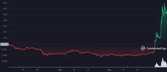 Zilliqa v zisku