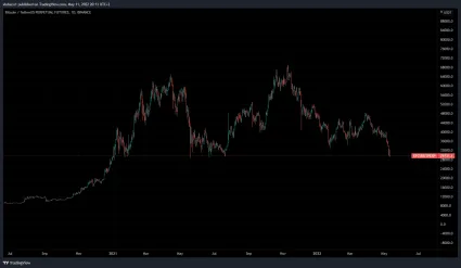 Aktuálny graf Bitcoinu po poklese