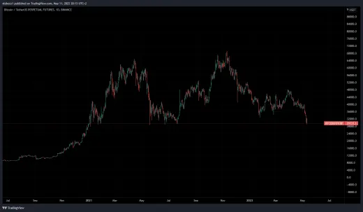Aktuálny graf Bitcoinu po poklese