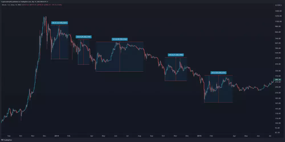 Analýza BTC