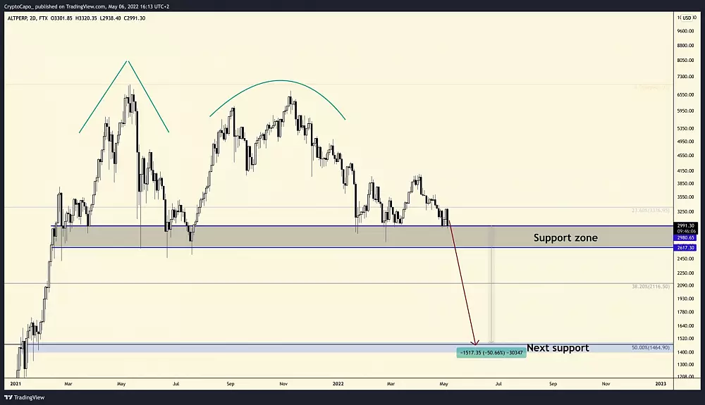 Trader Capo a jeho analýza pre altcoiny