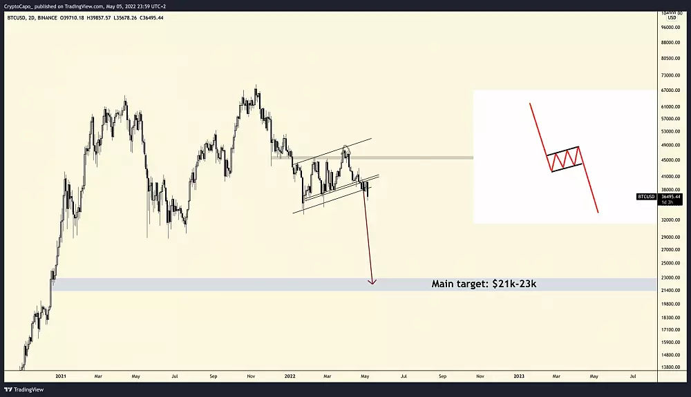 Trader Capo a jeho analýza pre Bitcoin