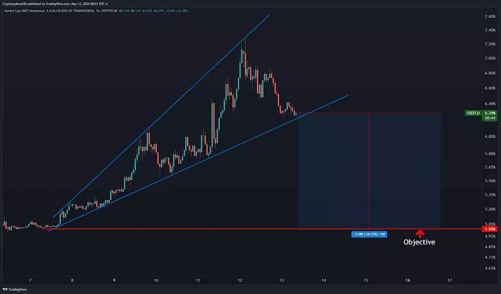 Analýza USDT.D