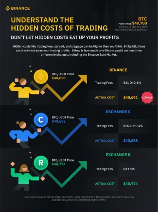 Poplatky v sieti Binance