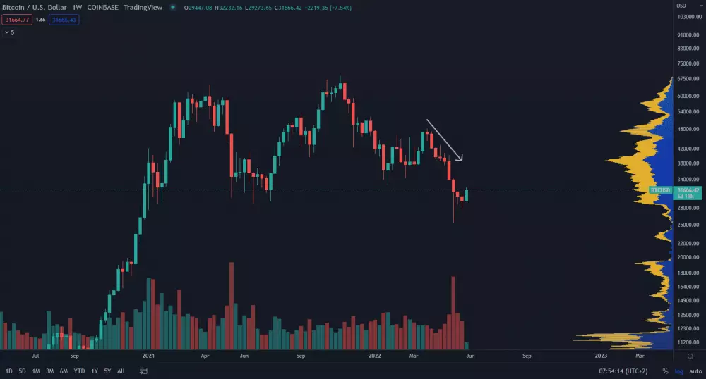 Bitcoin 9 červených sviečok