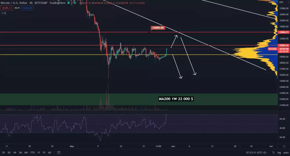 Bitcoin a target 33 000