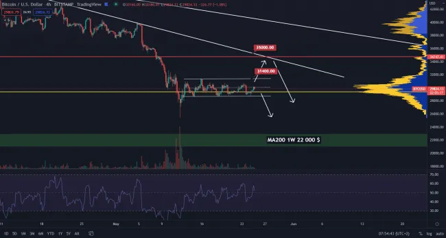 Bitcoin tesne pri 30 000 $