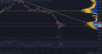 Bitcoin formuje lokálne dno
