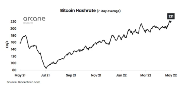 Bitcoin hashrate