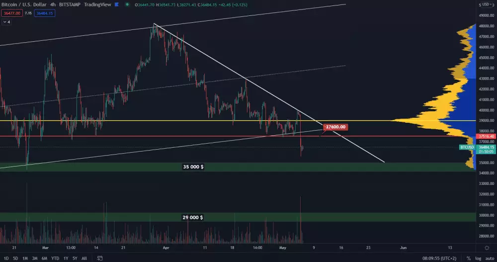 Bitcoin hľadá nové minimum