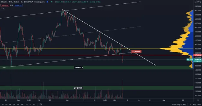 Bitcoin hľadá nové minimum