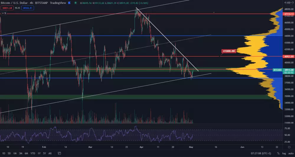 Bitcoin je priamo na supporte