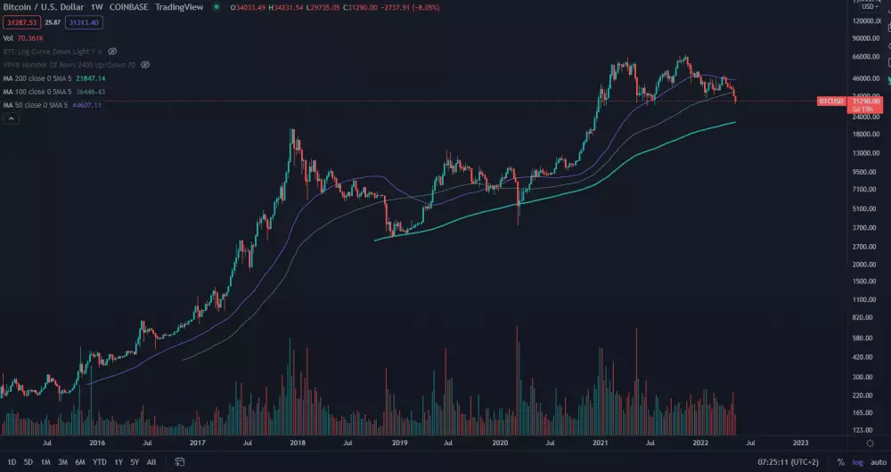 Bitcoin ma50 ma100 ma200