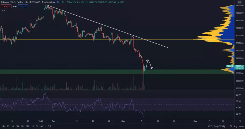 Bitcoin na supporte 30 000