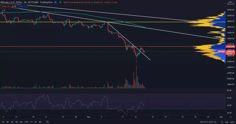 Bitcoin osciluje okolo 30 000