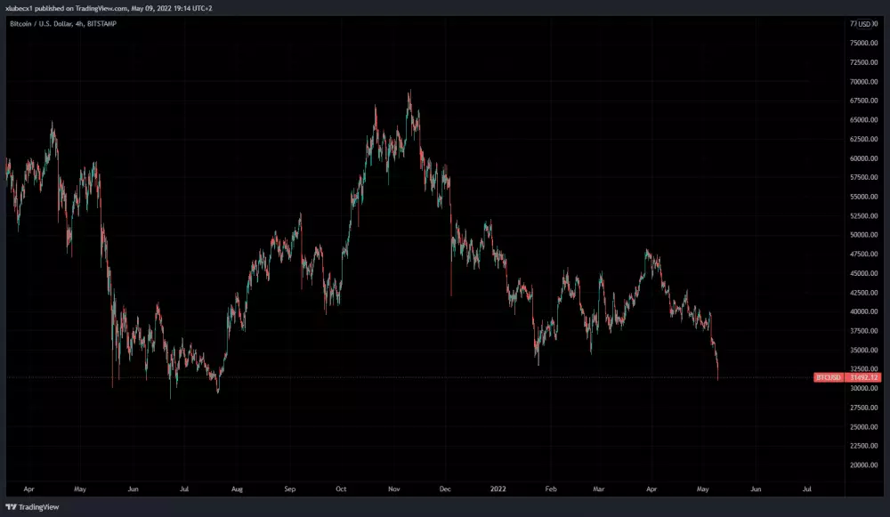 Bitcoin rapídne klesol