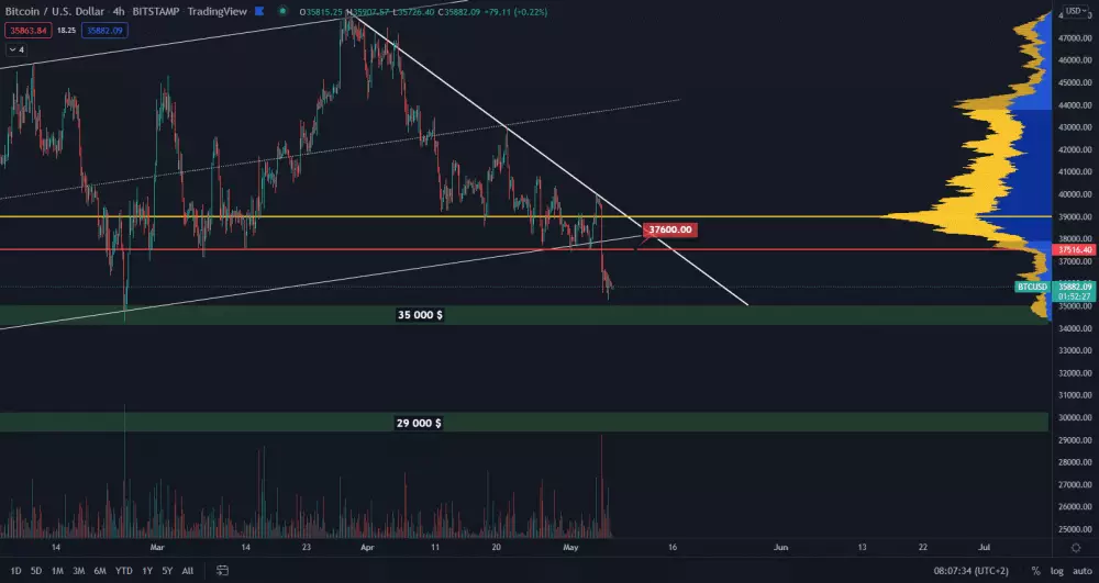 Bitcoin smeruje na 35 000