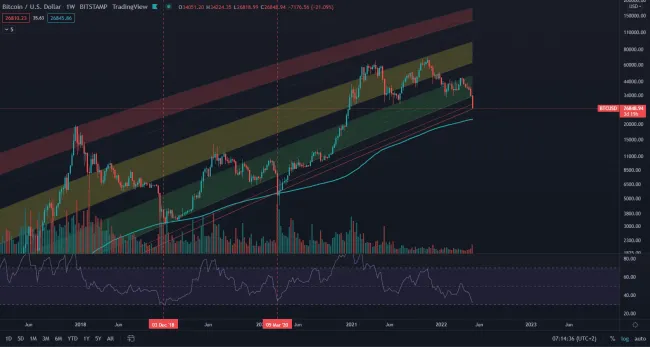 Bitcoin smeruje na absolútne dno