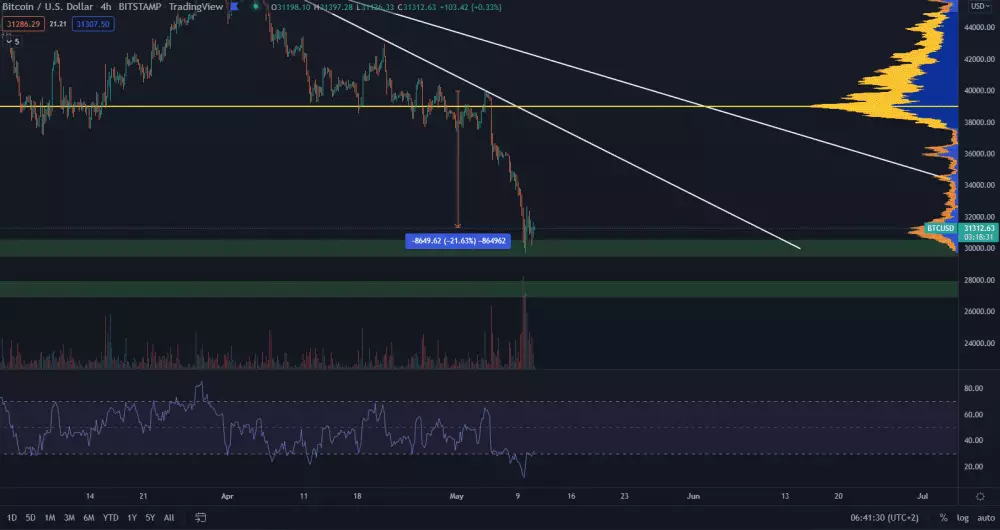 Bitcoin tesne nad 30 000