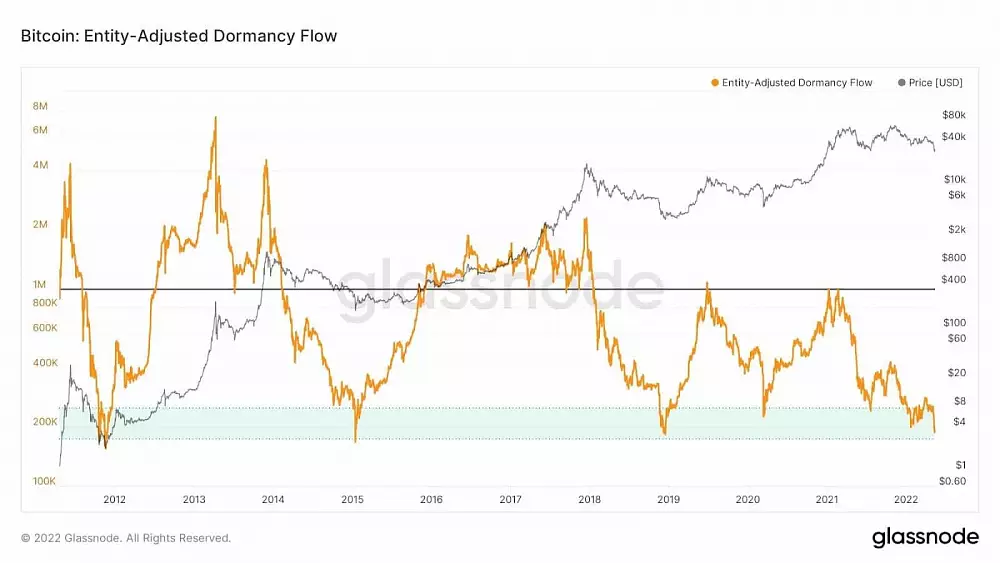 Indikátor Entity Adjusted Dormancy Flow