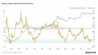 Indikátor Entity Adjusted Dormancy Flow
