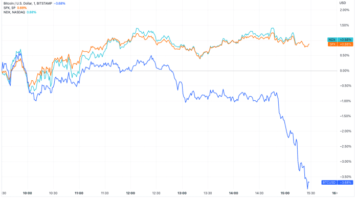 Korelácia BTC s akciovým trhom a indexami