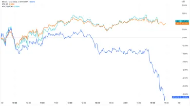 Korelácia BTC s akciovým trhom a indexami