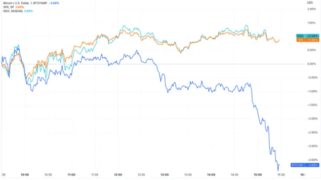 Korelácia BTC s akciovým trhom a indexami