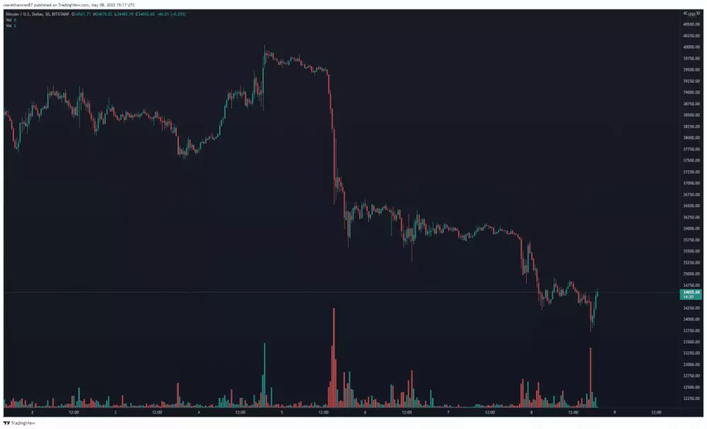 BTC/USD