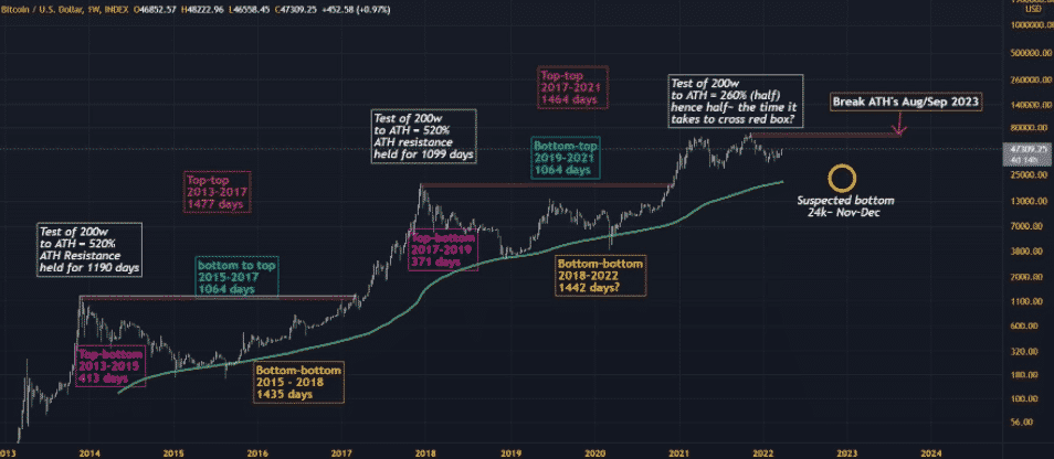 BTC/USD 1W