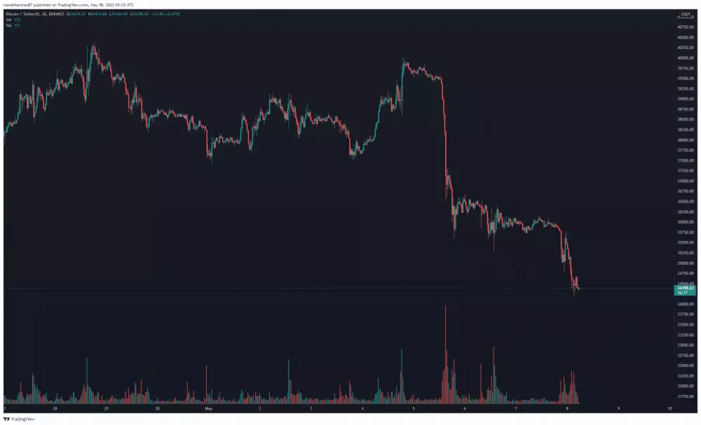 BTC/USDT