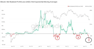 Čistá realizovaná strata/zisk