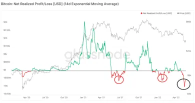 Čistá realizovaná strata/zisk