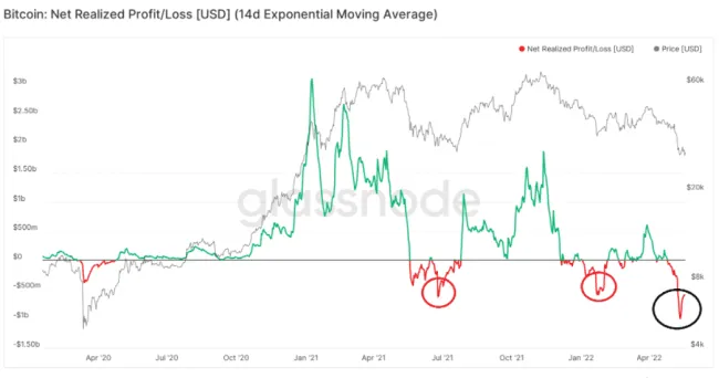 Čistá realizovaná strata/zisk