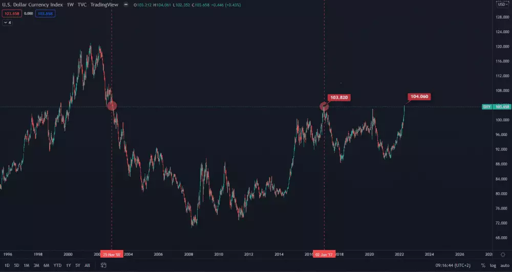 Dolárový index DXY