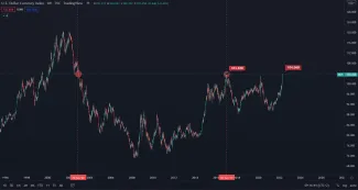 Dolárový index DXY