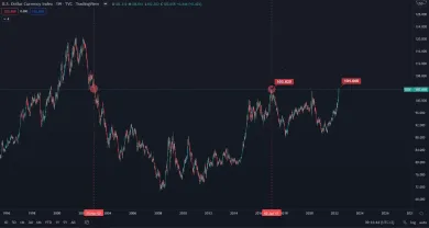 Dolárový index DXY