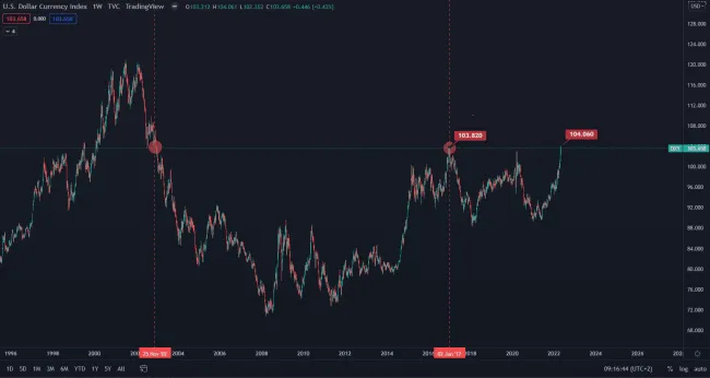 Dolárový index DXY