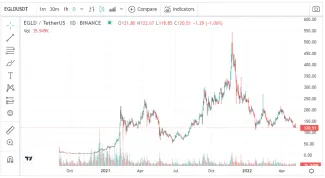 EGLD/USDT 1D
