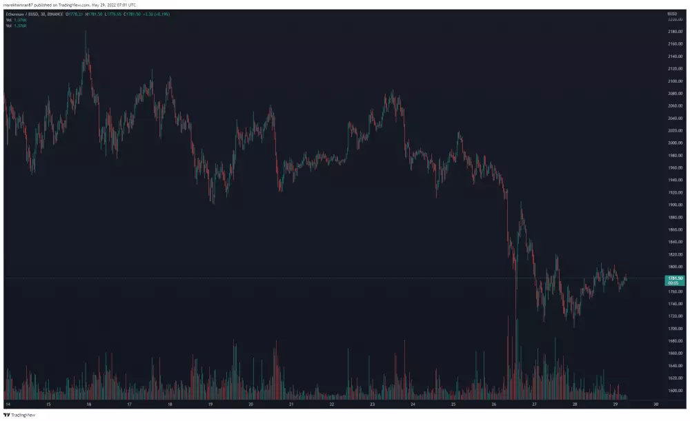 ETH/BUSD