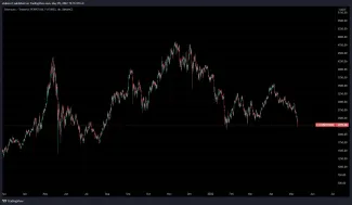 Ethereum rovnako klesá