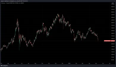 Ethereum rovnako klesá