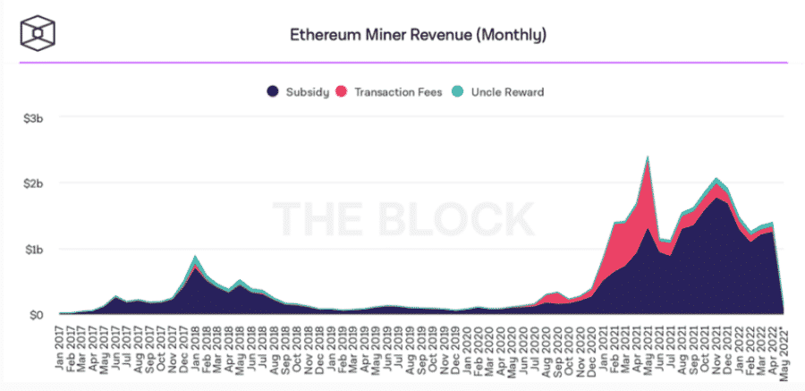 Ethereum výnosy baníkov