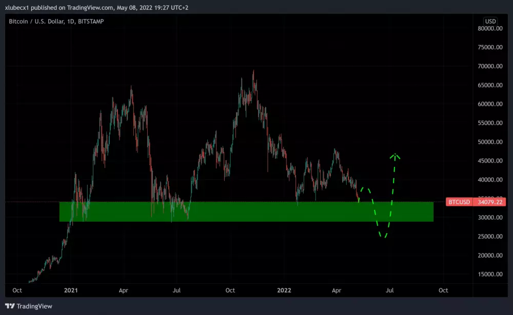 Fakeout pohyb na Bitcoine