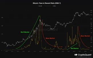 Fees to reward ratio Bitcoin